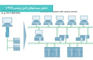 تحلیل سیستم‌ های کنترل زیمنس PCS 7