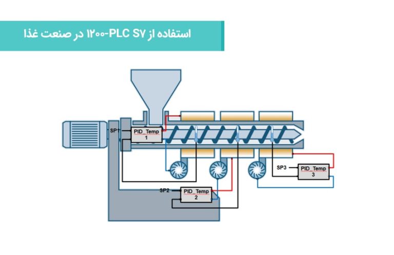 استفاده از PLC S7-1200 در صنعت غذا