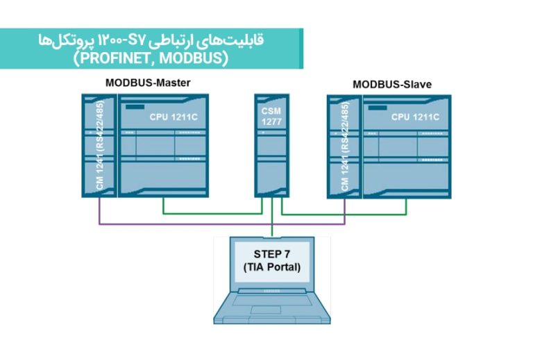 قابلیت‌های ارتباطی S7-1200 پروتکل‌ها (PROFINET, MODBUS)