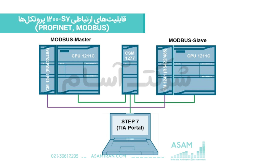 قابلیت‌های ارتباطی S7-1200 پروتکل‌ها (PROFINET, MODBUS)